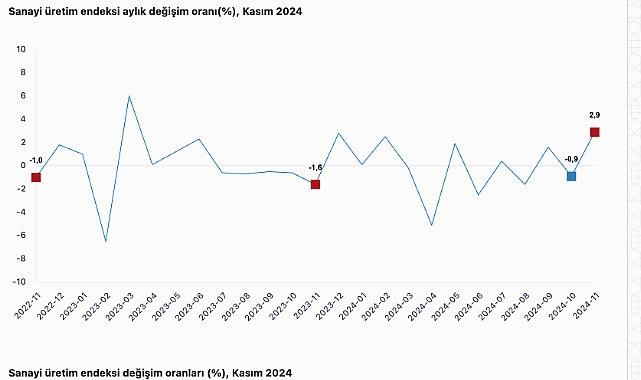 Tüik: Sanayi üretimi yıllık %1,5 arttı