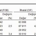 mart ayinda turkiyenin dis ticaret verileri guncelleniyor ve analiz ediliyor 0 wnLbb6qD