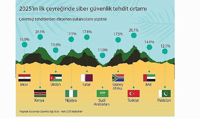 kaspersky-orta-dogu-turkiye-ve-afrika-meta-bolgesi-siber-guvenlik-trendlerini-analiz-ediyor-hvcZINdN.jpg
