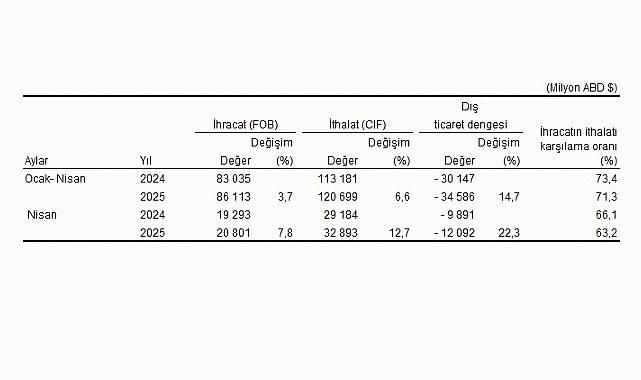 nisan-ayinda-turkiyenin-dis-ticaret-verilerine-gore-ihracat-ve-ithalat-performansi-MH4dfmE4.jpg